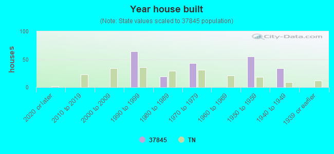 Year house built