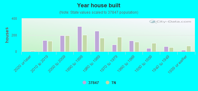 Year house built