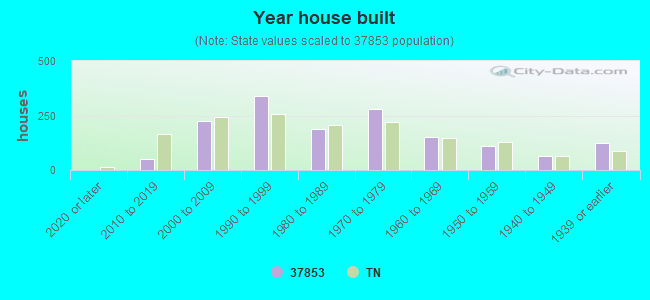 Year house built