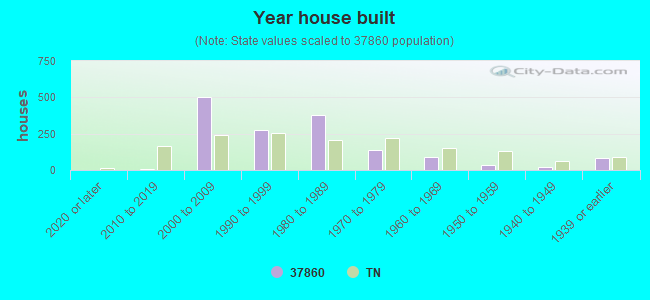 Year house built