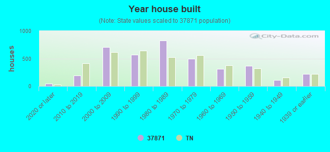 Year house built