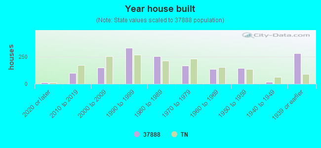 Year house built