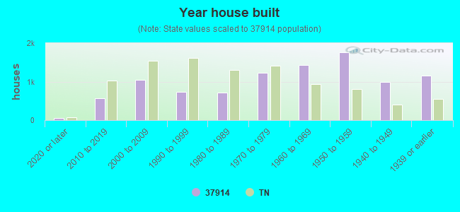 Year house built