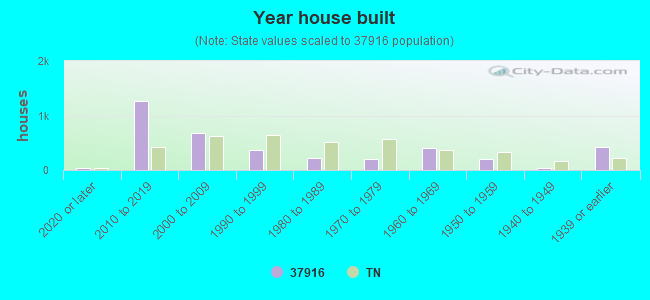 Year house built