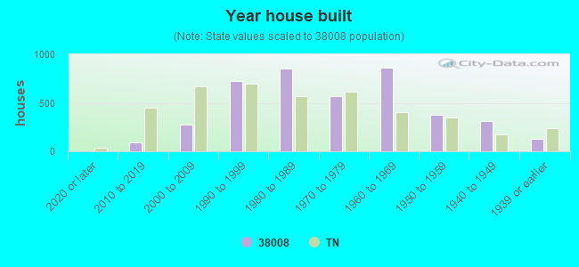 Year house built