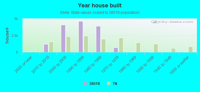 Year house built