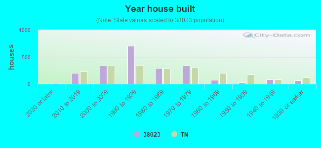 Year house built