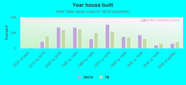 Year house built