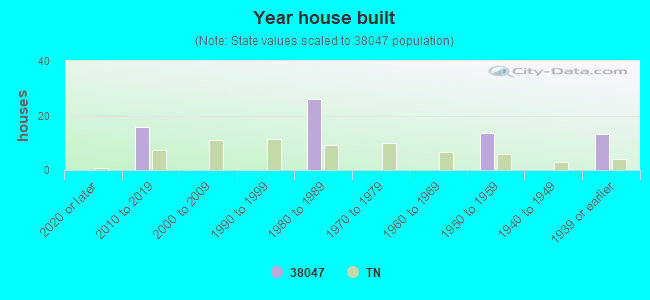 Year house built