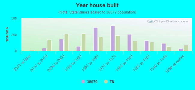 Year house built