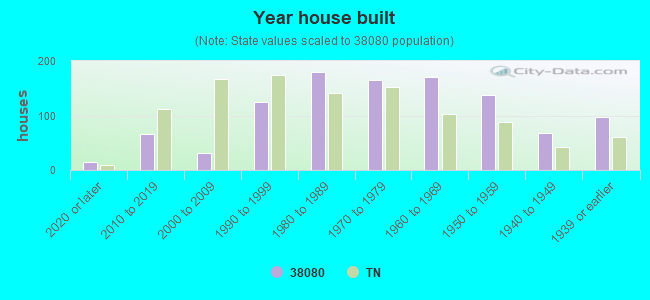 Year house built