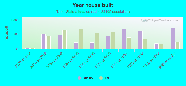 Year house built