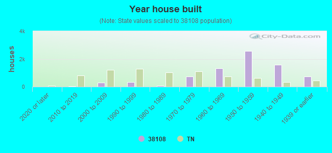 Year house built