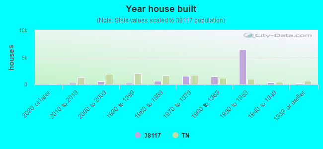 Year house built