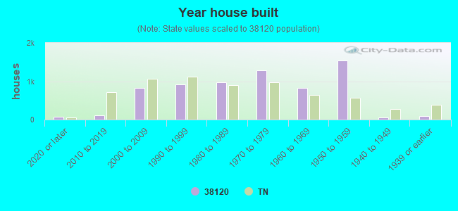 Year house built