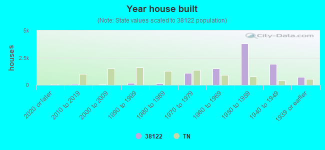 Year house built