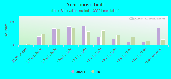 Year house built