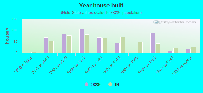 Year house built