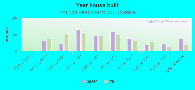 Year house built