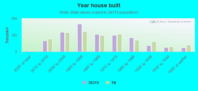 Year house built