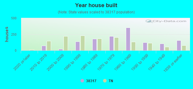 Year house built