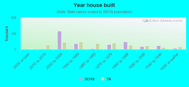 Year house built