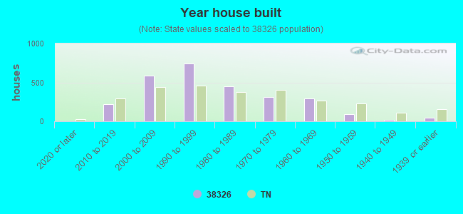 Year house built