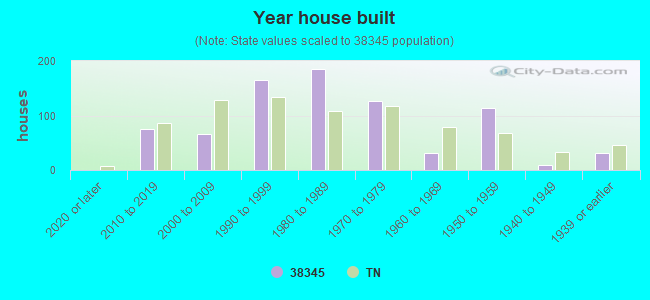 Year house built