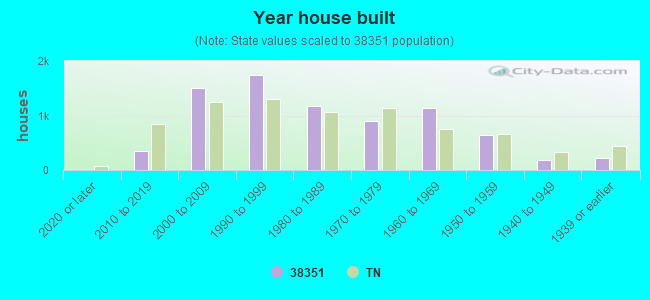 Year house built