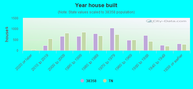 Year house built