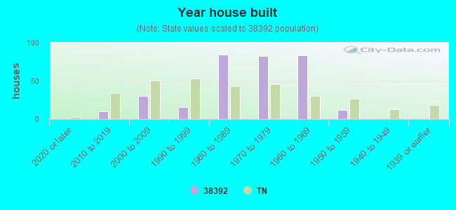 Year house built