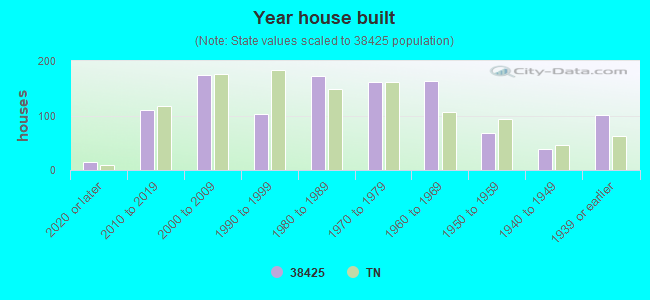 Year house built