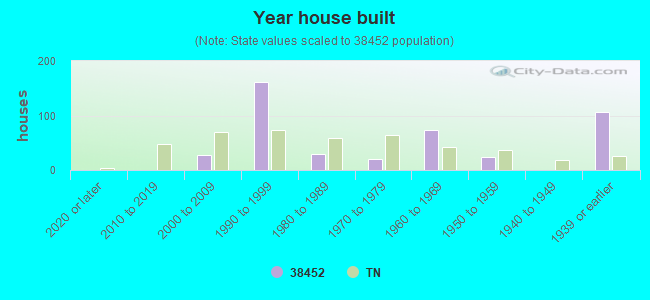 Year house built