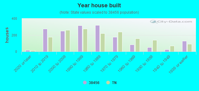 Year house built