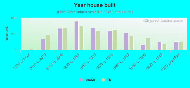 Year house built