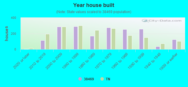 Year house built