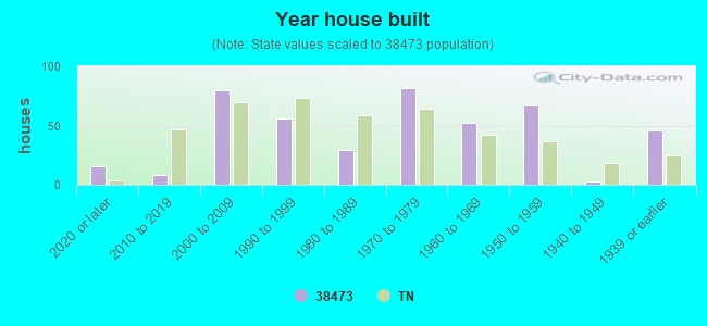 Year house built