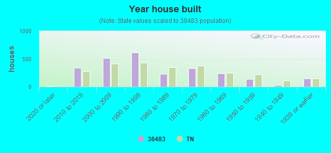 Year house built