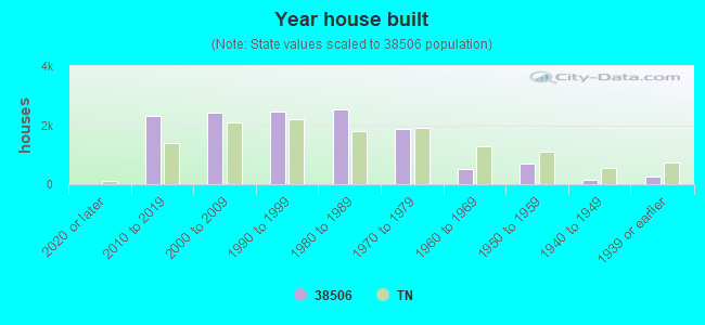 Year house built