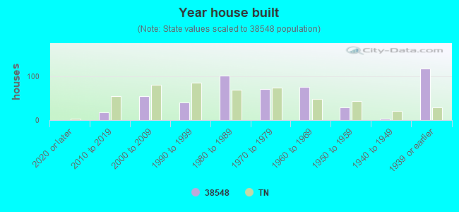 Year house built