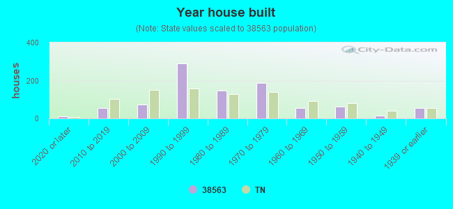 Year house built