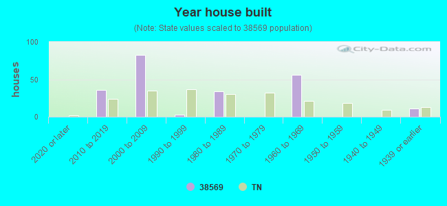 Year house built