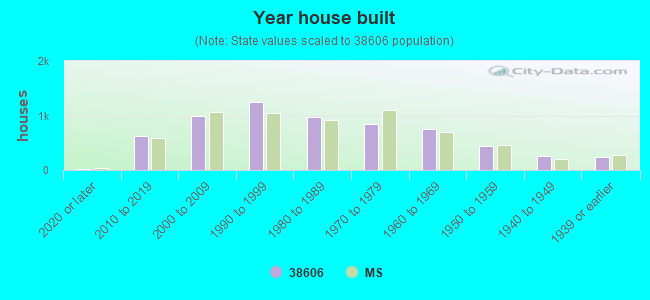 Year house built