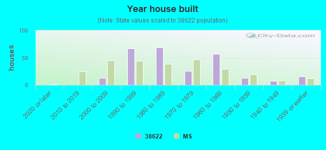 Year house built