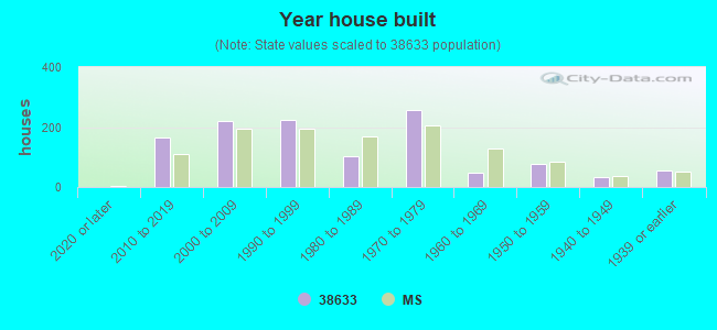 Year house built