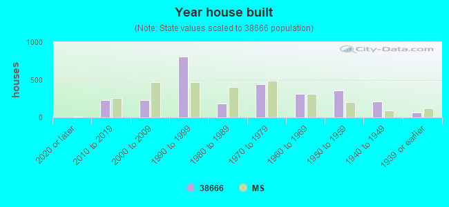 Year house built