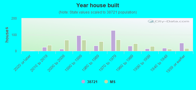 Year house built