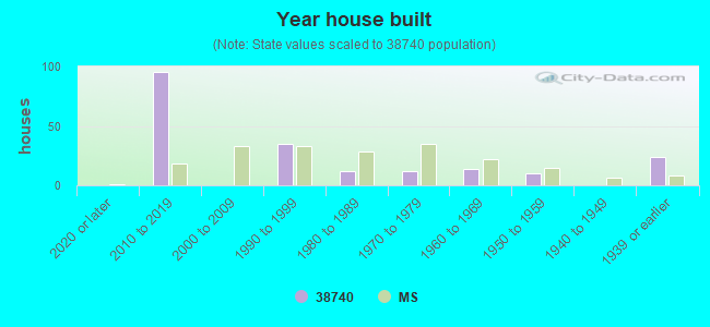 Year house built