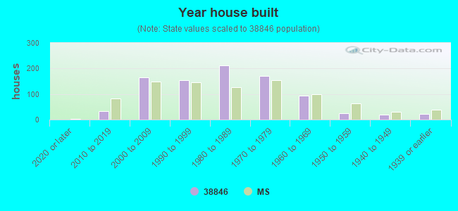 Year house built