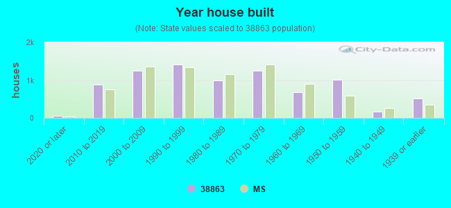 Year house built